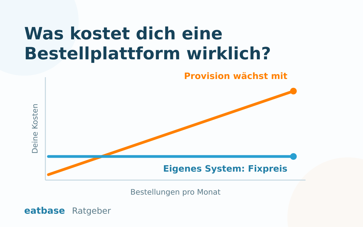 Kostenvergleich: Plattform-Provision wächst mit dem Umsatz, ein eigenes Bestellsystem bleibt beim Fixpreis