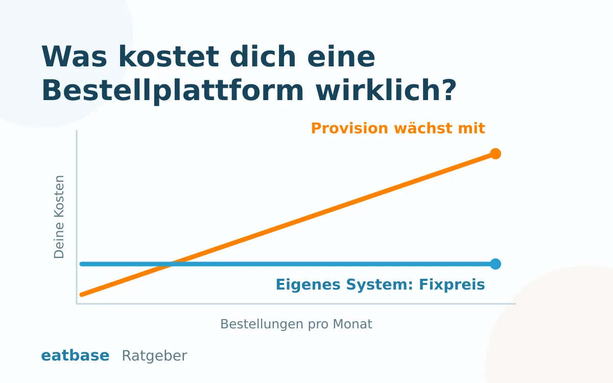 Kostenvergleich: Plattform-Provision wächst mit dem Umsatz, ein eigenes Bestellsystem bleibt beim Fixpreis
