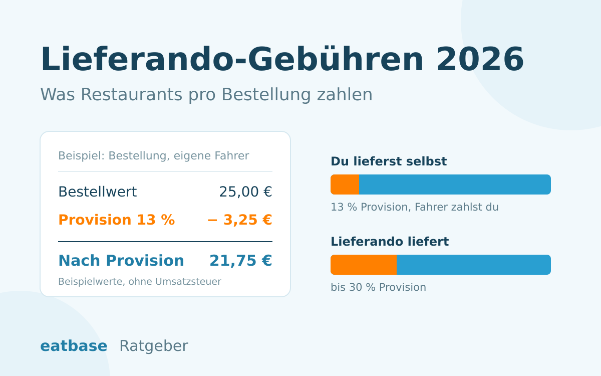 Beispielrechnung einer Lieferando-Bestellung über 25 Euro: Provision und was beim Restaurant bleibt